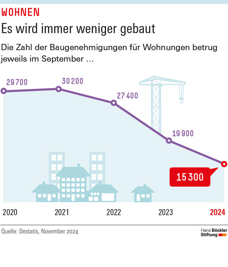 Es wird immer weniger gebaut