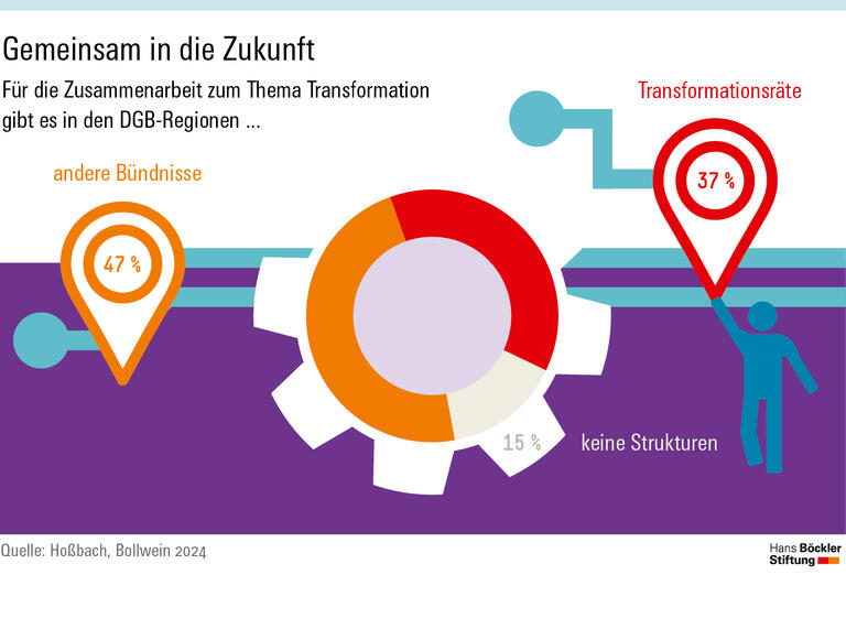 Transformationsräte gibt es in 37 Prozent der DGB-Regionen, andere Bündnisse zum Thema Transformation in 47 Prozent, gar keine Strukturen in 15 Prozent.