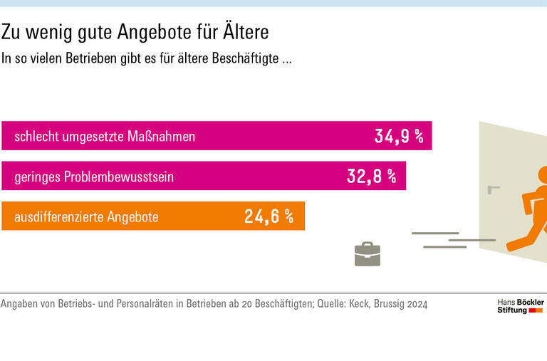 Ausdifferenzierte Angebote für Ältere gibt es nach Angaben von Betriebs- und Personalräten nur in einem Viertel der Betriebe.