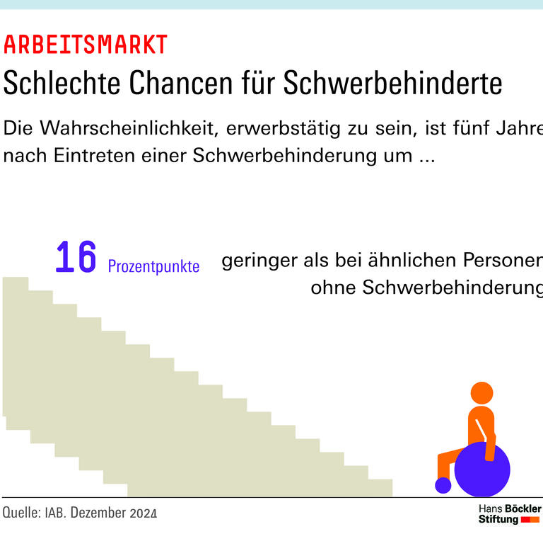 Die Wahrscheinlichkeit ist 16% geringer als bei ähnlichen Personen ohne Behinderung.