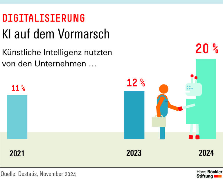 2024 nutzen 20 Prozent der Unternehmen künstlcieh Intellignez, 2021 waren es 11 Prozent.