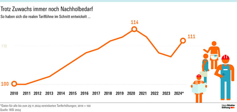 Die Kaufkraftverluste der drei Vorjahre konnten durch die kräftigen Reallohnzuwächse in diesem Jahr etwa zur Hälfte ausgeglichen werden. Es bleibt aber  noch einiges nachzuholen.