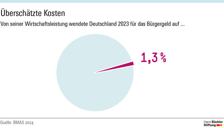 Von seiner Wirtschaftsleistung wendete Deutschland 2023 gerade einmal 1,3 Prozent für das Bürgergeld auf.