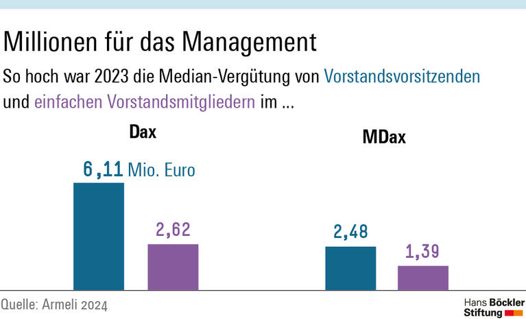 Die Median-Vergütung von Vorstandsvorsitzenden betrug 2023 im Dax 6,11 Millionen Euro, im MDax 2,62 Millionen. Einfache Vorstandsmitgleider kamen im Dax auf 2,48 Millionen, im MDax auf 1,39 Millionen Euro. 