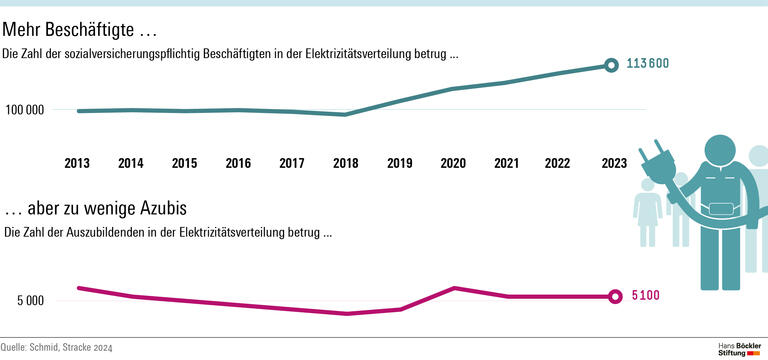 Die Zahl der Beschäftigten in der Elektrizitätsverteilung ist in den letzten Jahren gestiegen. Der Bedarf ist jedoch groß und kann kaum gedeckt werden. Insbesondere die Zahl der Auszubildenden stagniert.