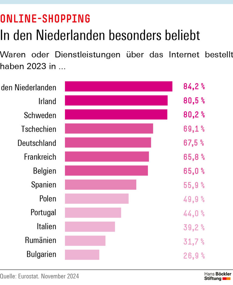 2023 haben 84,2 Prozent der Menschen in den Niederlanden Waren oder Dienstleistungen über das Internet bestellt, in Deutschland 67,5 Prozent, in Bulgarien 26,9 Prozent.